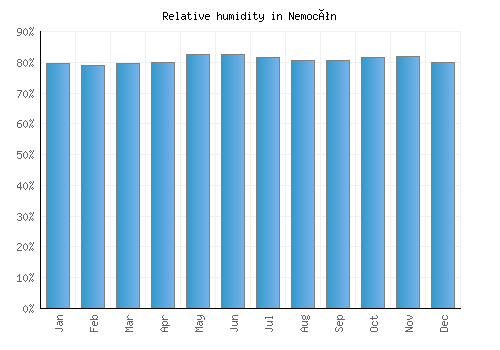 Nemocón relative humidity averages