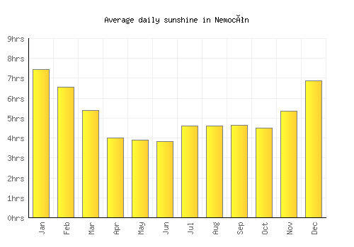 Nemocón average daily sunshine chart