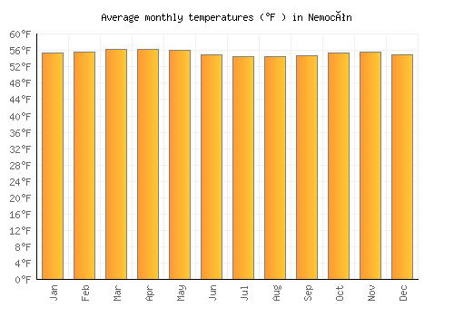 Nemocón average temperature chart (Fahrenheit)