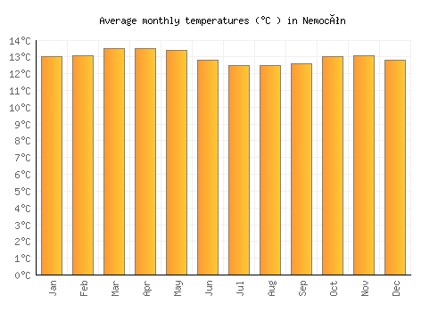 Nemocón average temperature chart (Celsius)