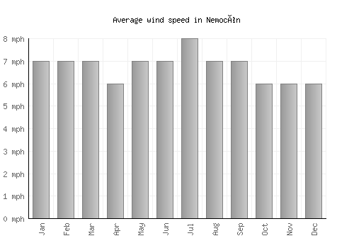 Nemocón average winspeed by month (mph)