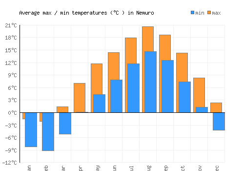 Nemuro average minimum / maximum temperatures (Celsius)