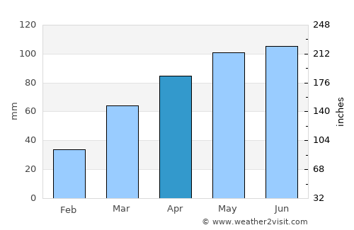 Nemuro average rain in April