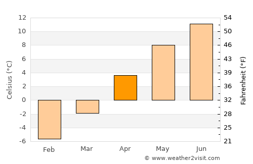 Nemuro average temperature in April