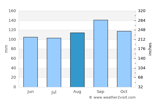 Nemuro average rain in August