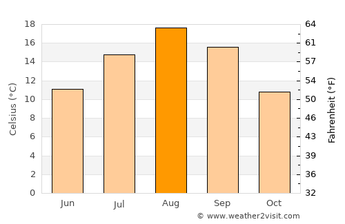 Nemuro average temperature in August