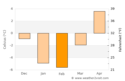 Nemuro average temperature in February