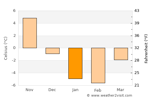 Nemuro average temperature in January