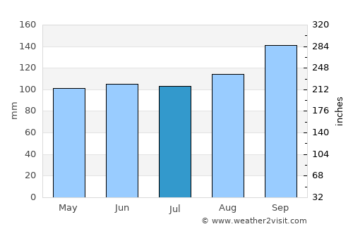 Nemuro average rain in July