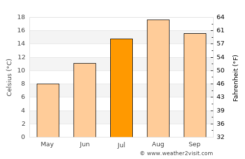 Nemuro average temperature in July