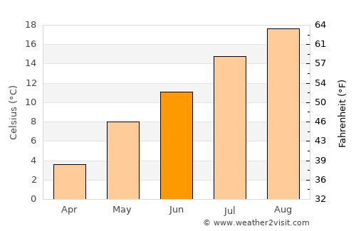 Nemuro average temperature in June