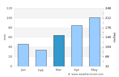 Nemuro average rain in March