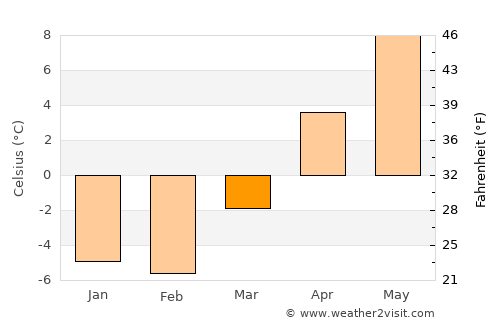 Nemuro average temperature in March