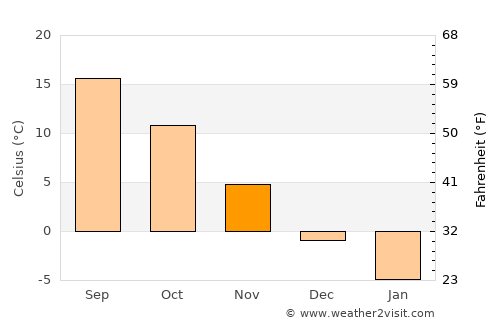 Nemuro average temperature in November