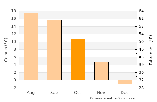 Nemuro average temperature in October