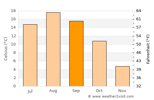 Nemuro average temperature in September