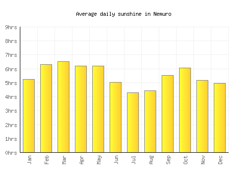 Nemuro average daily sunshine chart