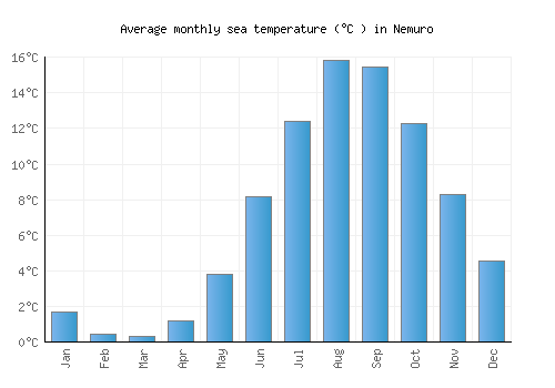 Nemuro average sea temperature chart (Celsius)