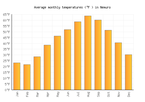Nemuro average temperature chart (Fahrenheit)