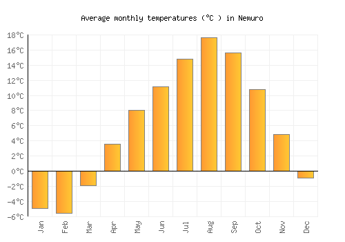 Nemuro average temperature chart (Celsius)