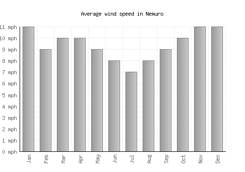 Nemuro average winspeed by month (mph)