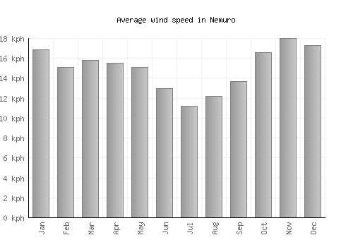Nemuro average winspeed by month (km/h)