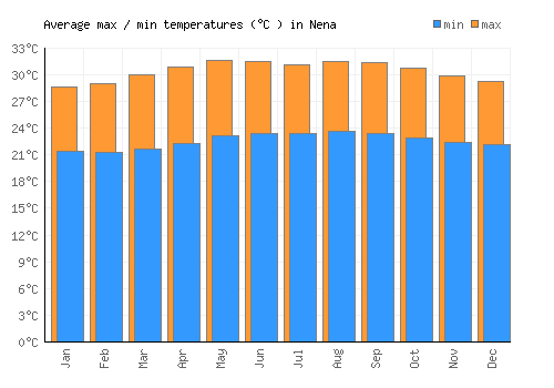 Nena average minimum / maximum temperatures (Celsius)