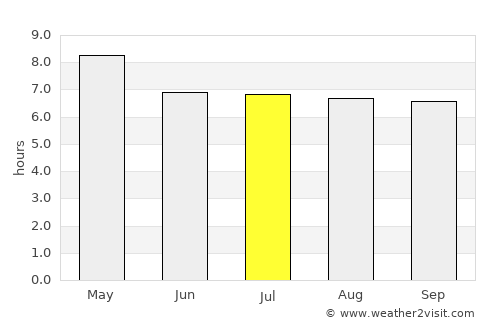 Nena average rain in July