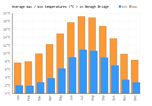 Nenagh Bridge average minimum / maximum temperatures (Celsius)