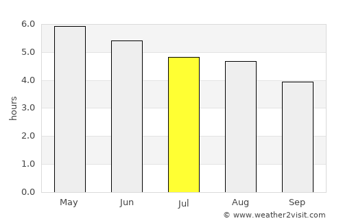 Nenagh Bridge average rain in July