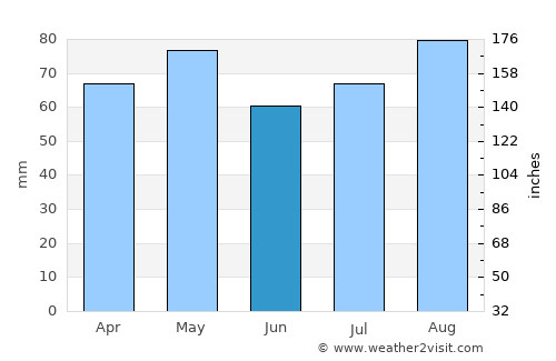 Nenagh Bridge average rain in June