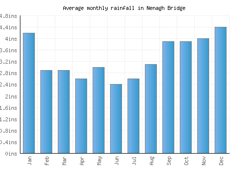 Nenagh Bridge monthly rainfall chart (inches)