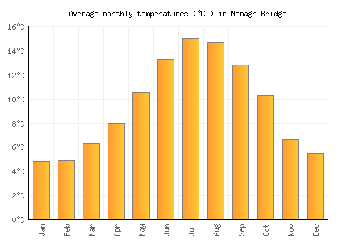 Nenagh Bridge average temperature chart (Celsius)