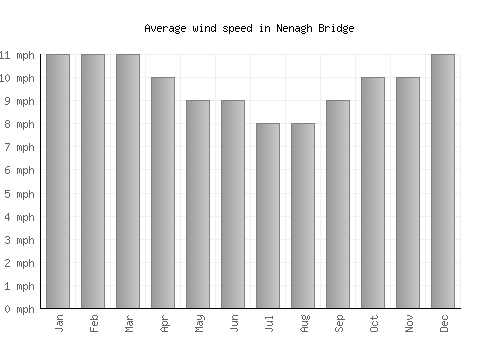 Nenagh Bridge average winspeed by month (mph)