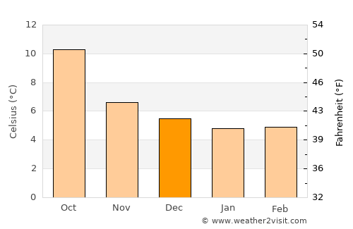 Nenagh average temperature in December