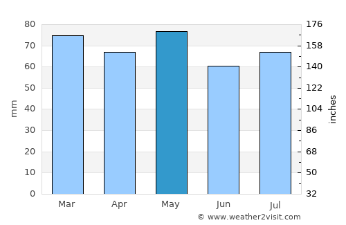 Nenagh average rain in May