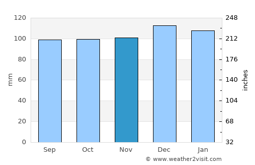 Nenagh average rain in November