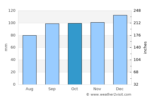 Nenagh average rain in October