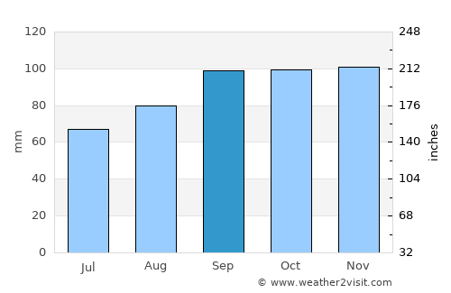 Nenagh average rain in September