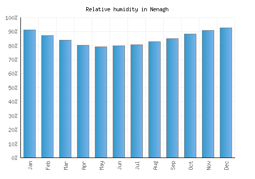Nenagh relative humidity averages