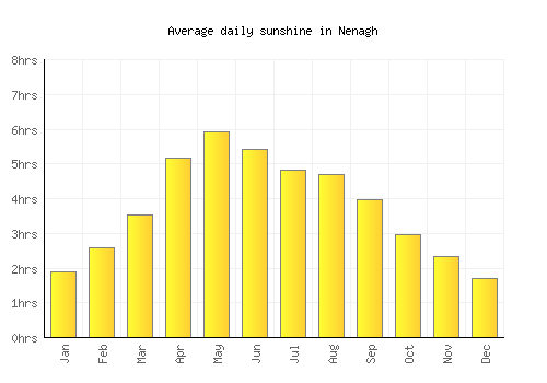 Nenagh average daily sunshine chart