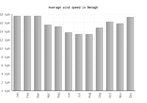 Nenagh average winspeed by month (km/h)