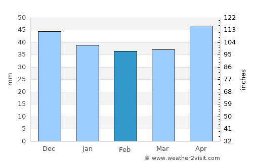 Nenciuleşti average rain in February