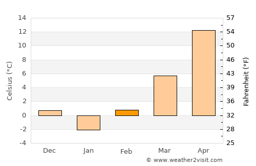 Nenciuleşti average temperature in February