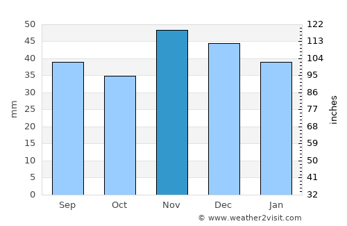Nenciuleşti average rain in November