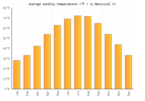 Nenciuleşti average temperature chart (Fahrenheit)