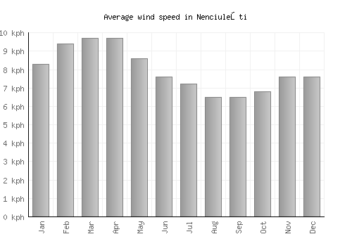 Nenciuleşti average winspeed by month (km/h)