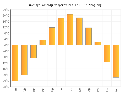 Nenjiang average temperature chart (Celsius)