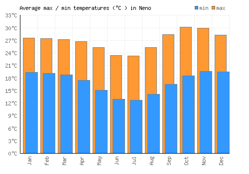Neno average minimum / maximum temperatures (Celsius)