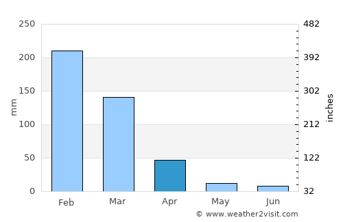 Neno average rain in April
